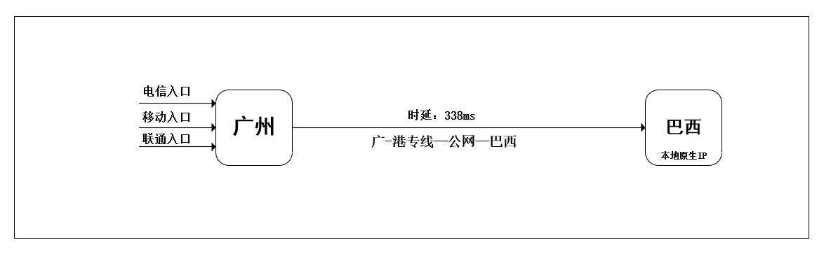 巴西跨境电商线路