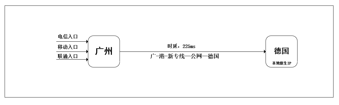 德国跨境电商线路
