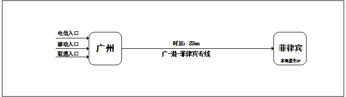 菲律宾跨境电商线路