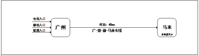 马来西亚跨境电商线路