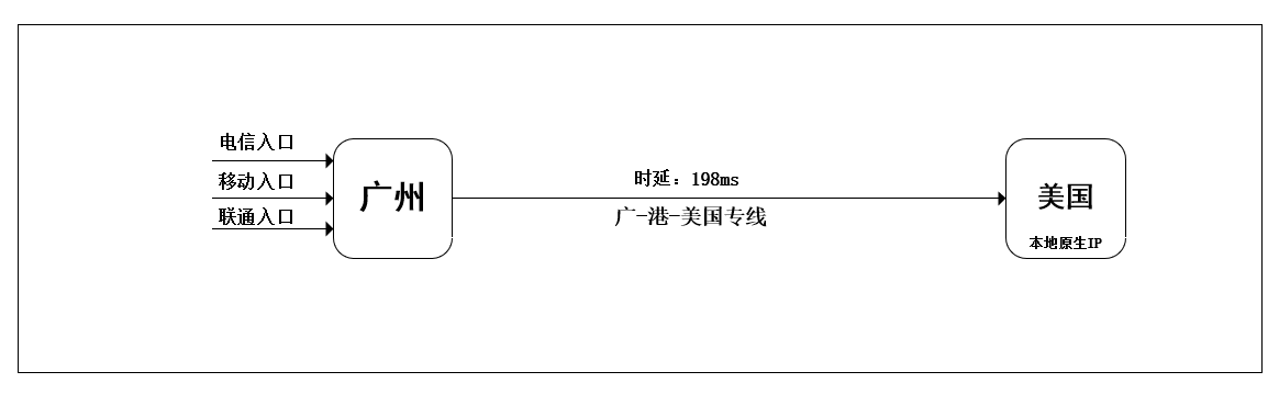 美国跨境电商线路