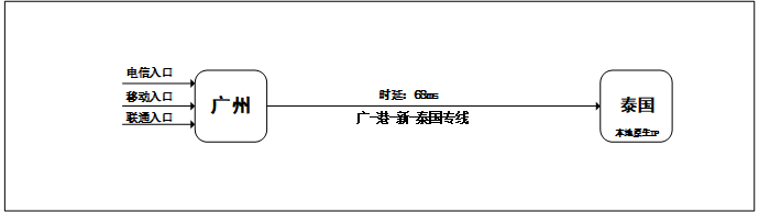 泰国跨境电商线路