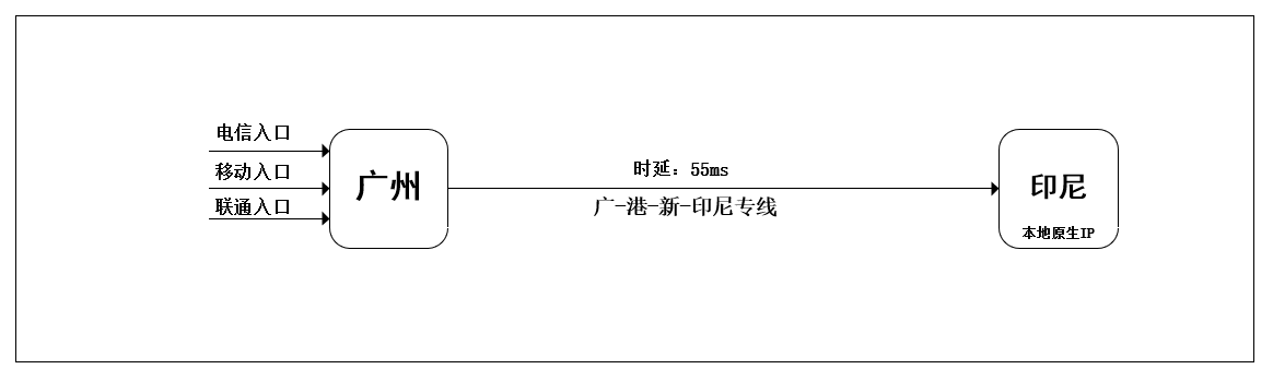 印尼跨境电商线路