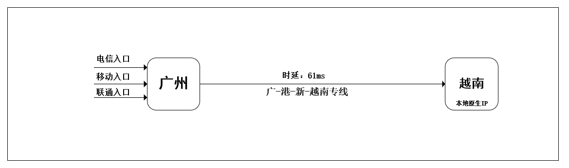 越南跨境电商线路
